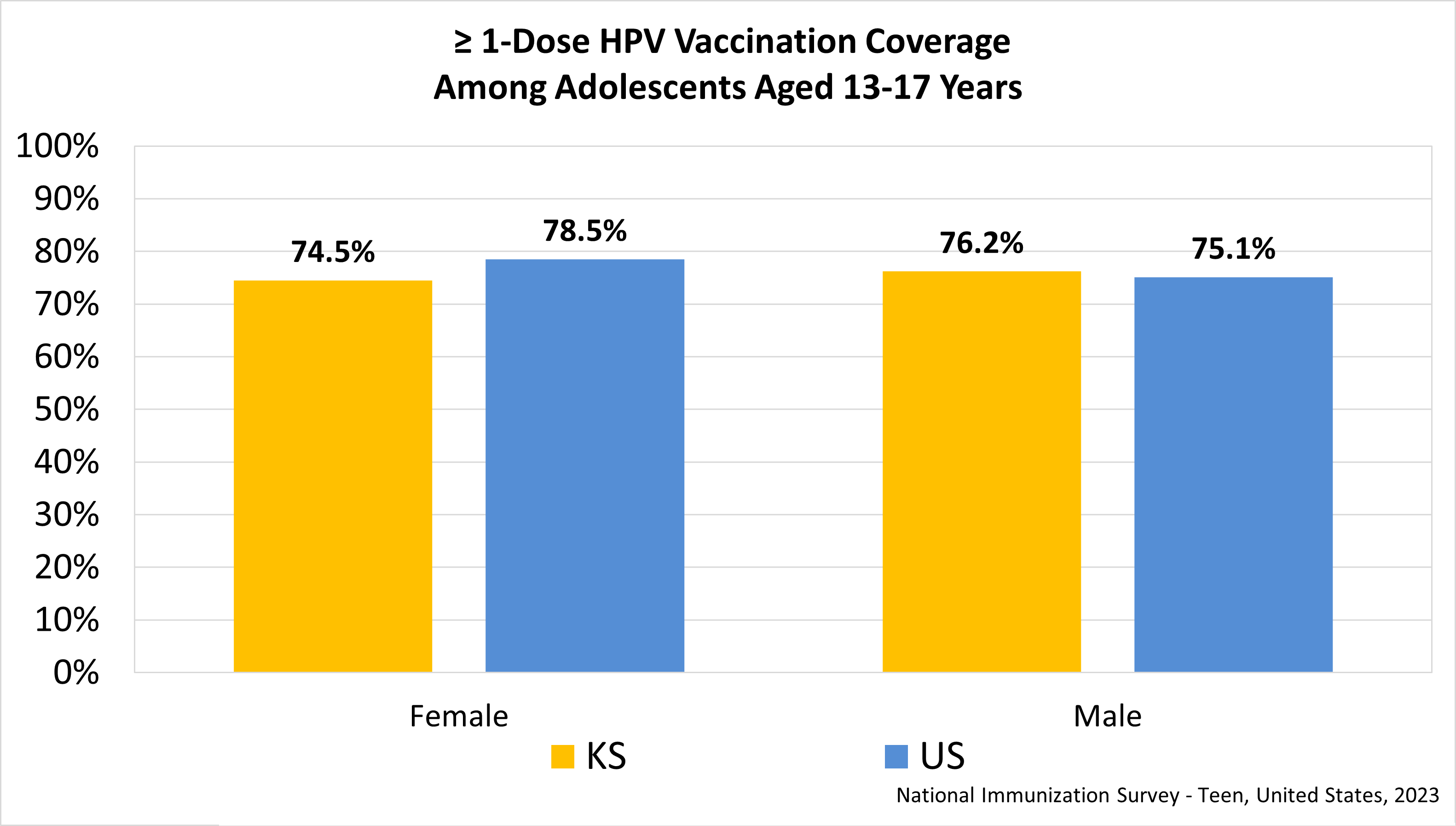Estimated 1-dose HPV Vaccine Coverage Among Adolescents Aged 13-17 Years Graph